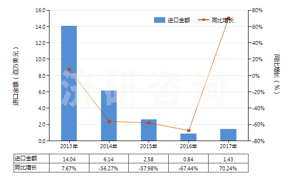 2013-2017年中國牙輪直徑<380mm的采礦鉆機(自推進(jìn)的)(HS84305039)進(jìn)口總額及增速統(tǒng)計